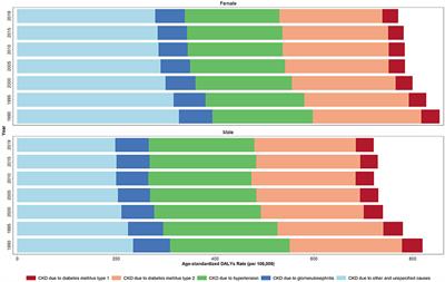 Regional burden of chronic kidney disease in North Africa and Middle East during 1990–2019; Results from Global Burden of Disease study 2019